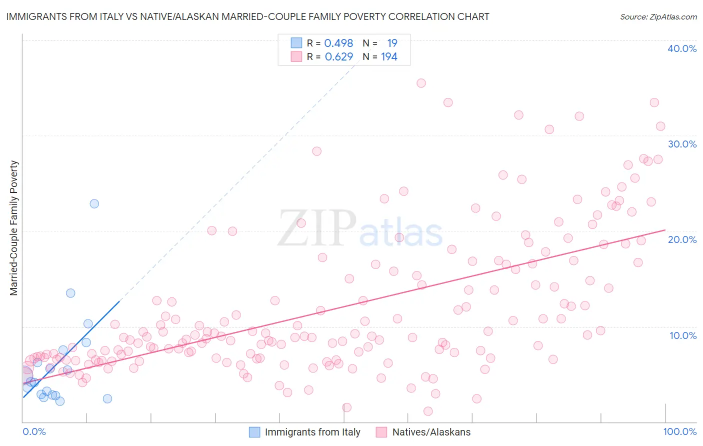 Immigrants from Italy vs Native/Alaskan Married-Couple Family Poverty