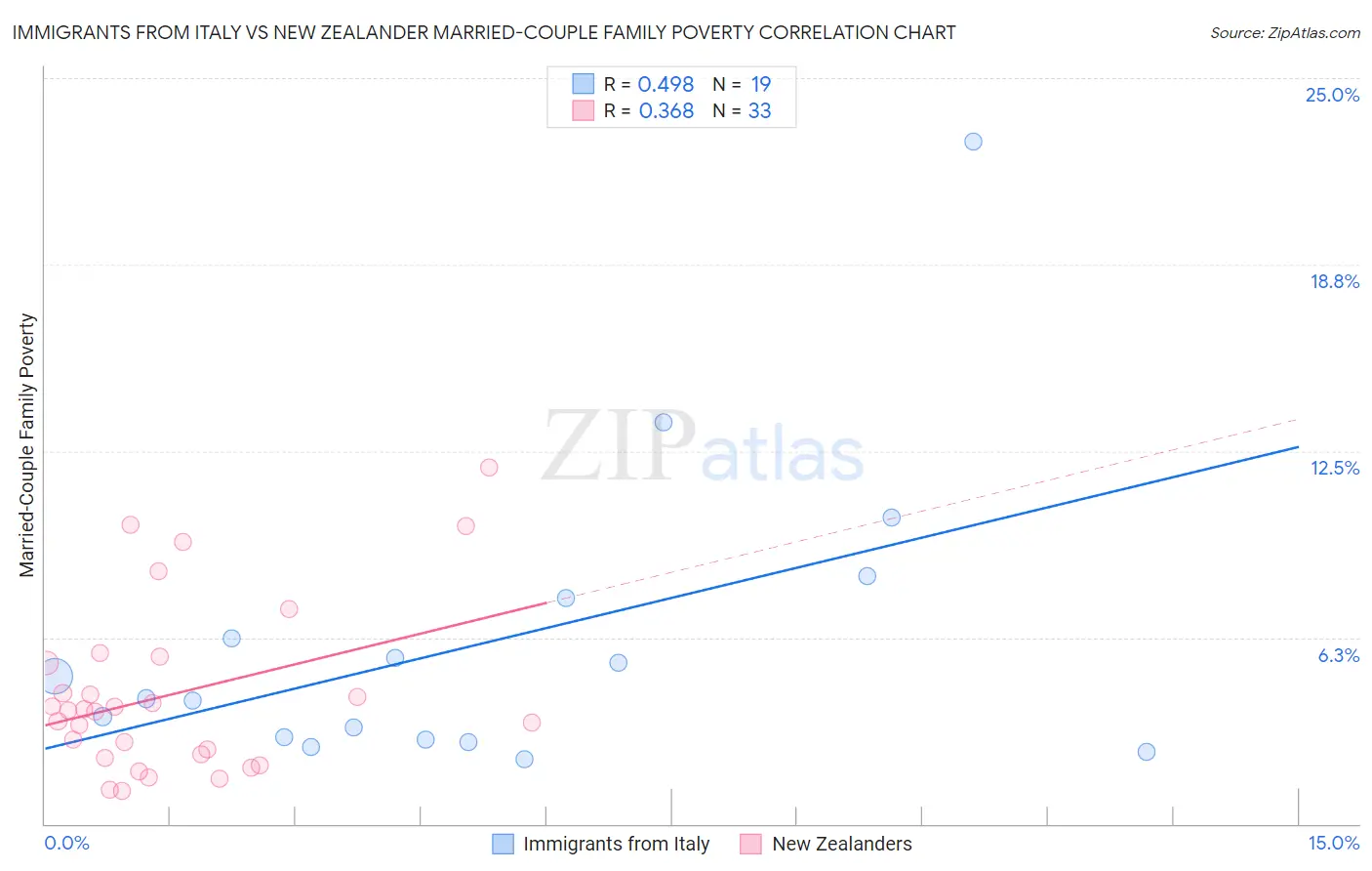 Immigrants from Italy vs New Zealander Married-Couple Family Poverty
