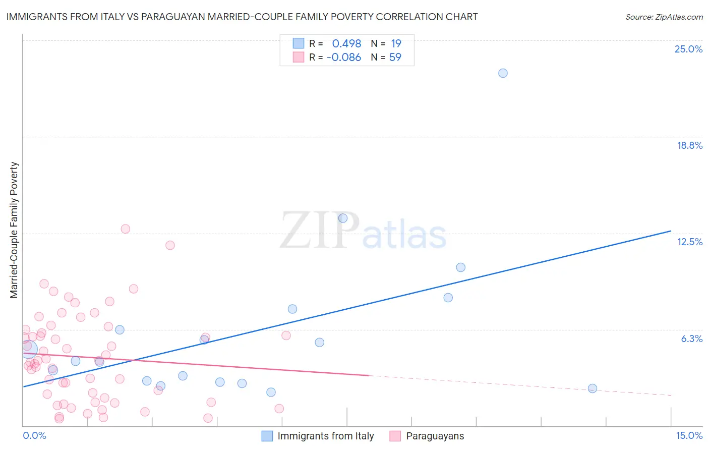 Immigrants from Italy vs Paraguayan Married-Couple Family Poverty