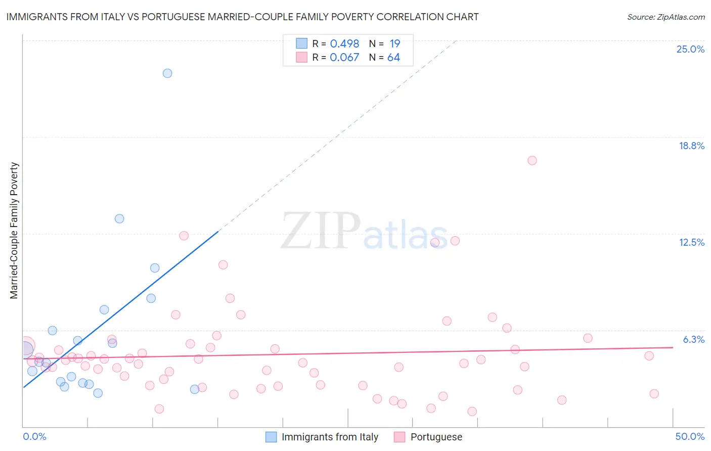 Immigrants from Italy vs Portuguese Married-Couple Family Poverty