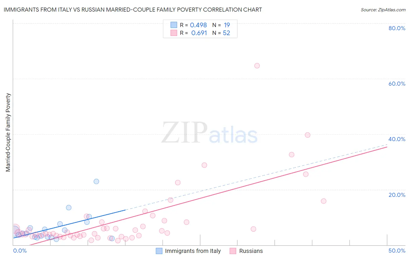 Immigrants from Italy vs Russian Married-Couple Family Poverty