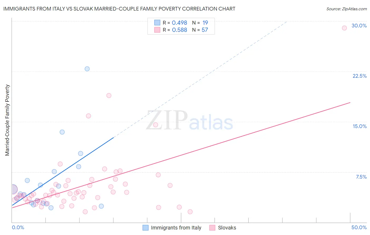 Immigrants from Italy vs Slovak Married-Couple Family Poverty