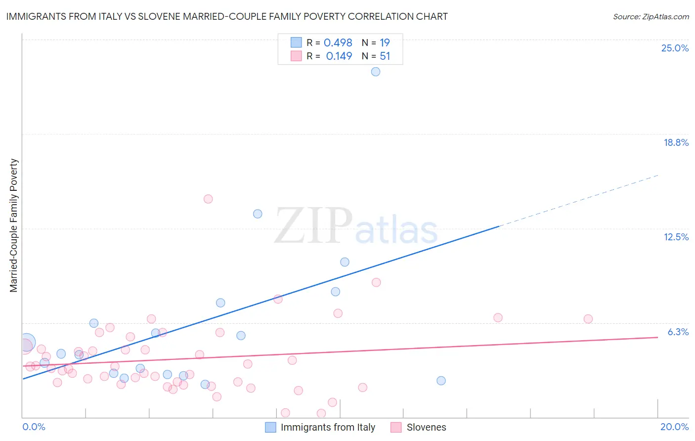 Immigrants from Italy vs Slovene Married-Couple Family Poverty