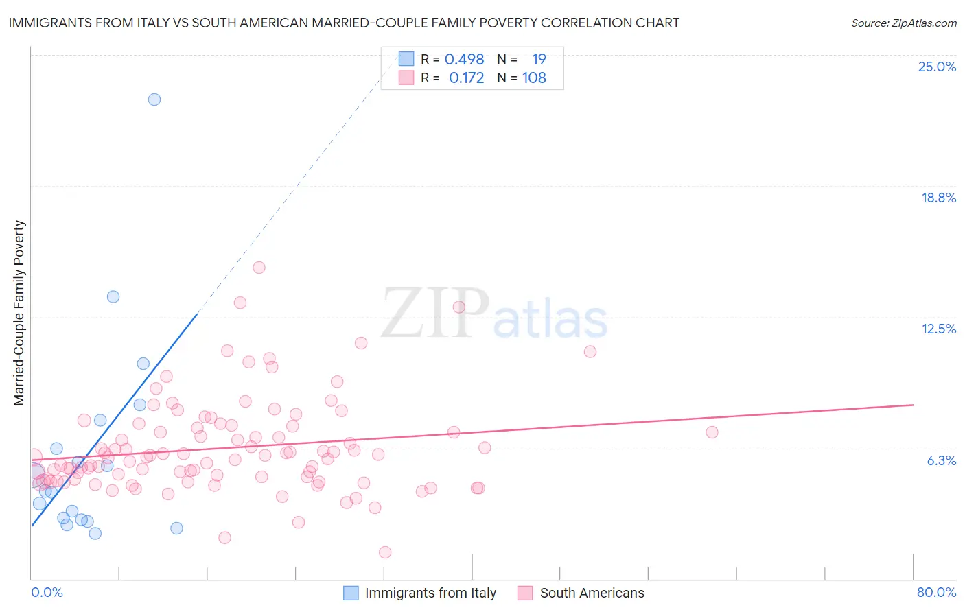 Immigrants from Italy vs South American Married-Couple Family Poverty