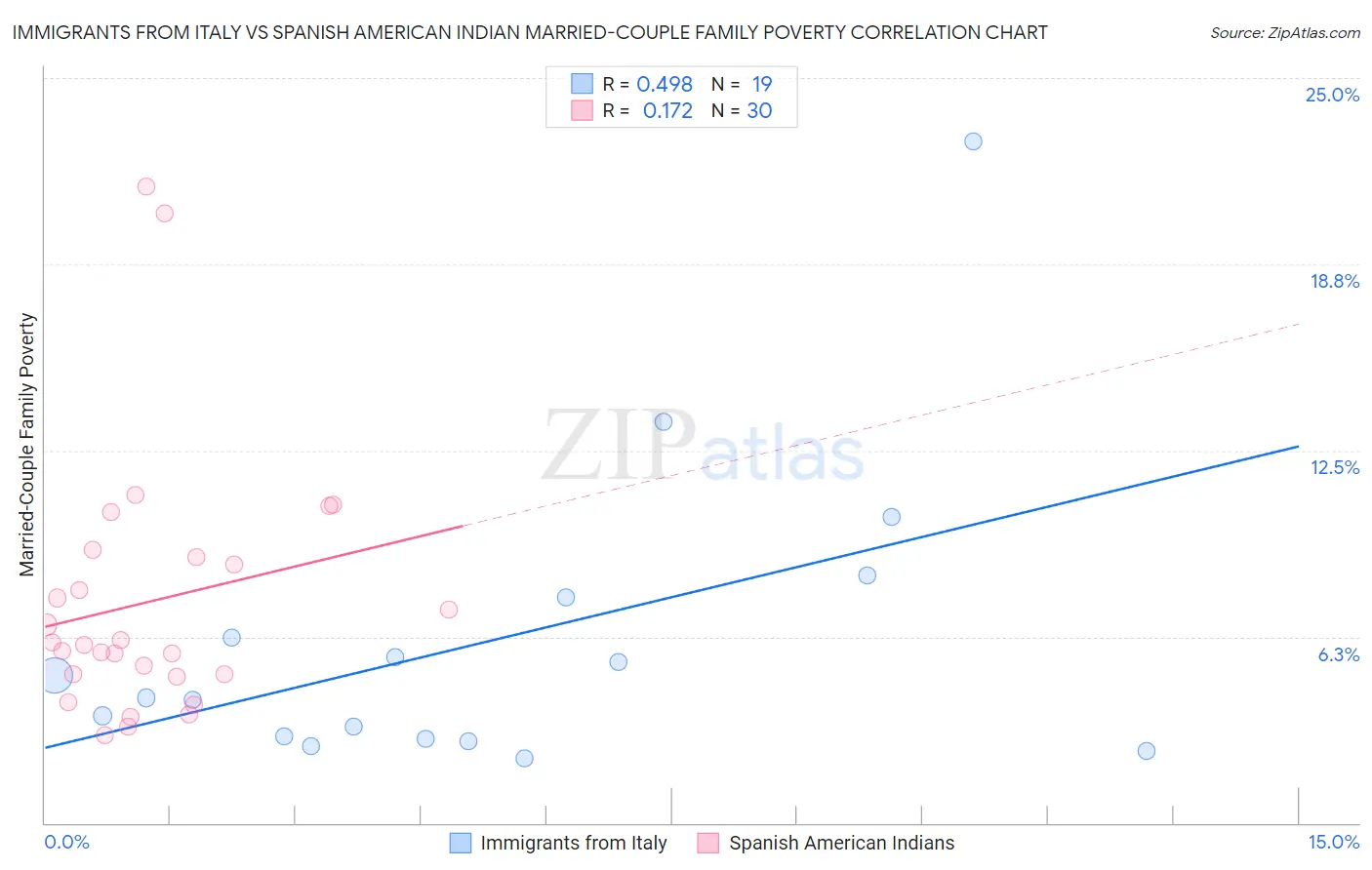 Immigrants from Italy vs Spanish American Indian Married-Couple Family Poverty
