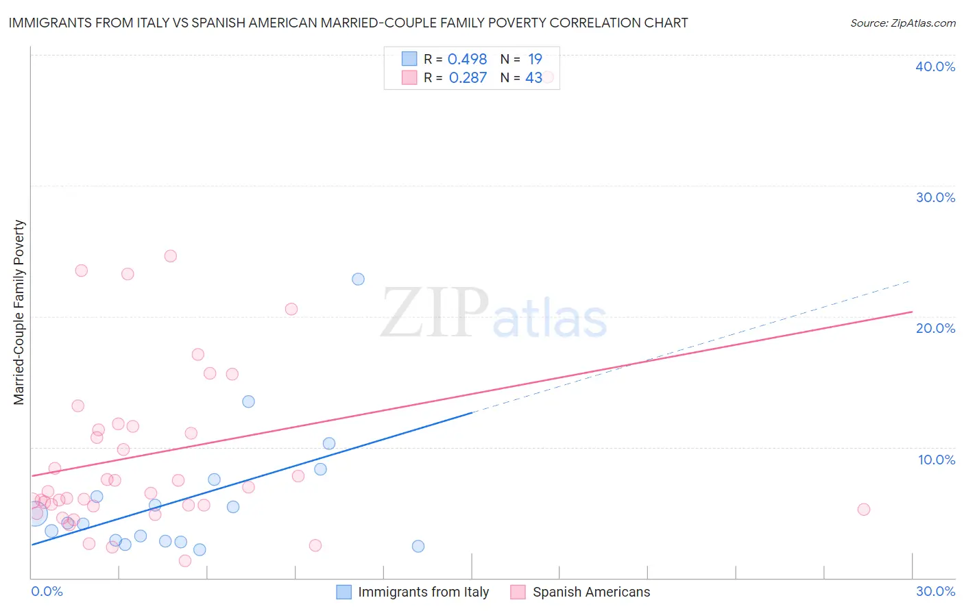 Immigrants from Italy vs Spanish American Married-Couple Family Poverty