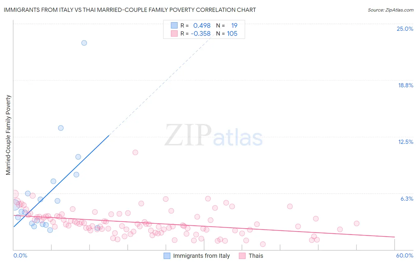 Immigrants from Italy vs Thai Married-Couple Family Poverty