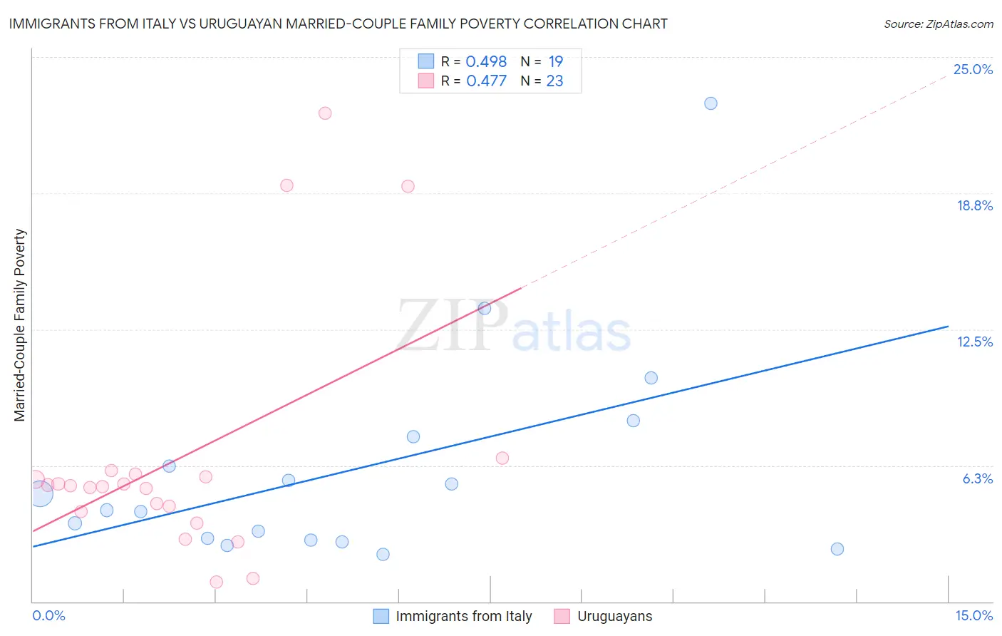 Immigrants from Italy vs Uruguayan Married-Couple Family Poverty