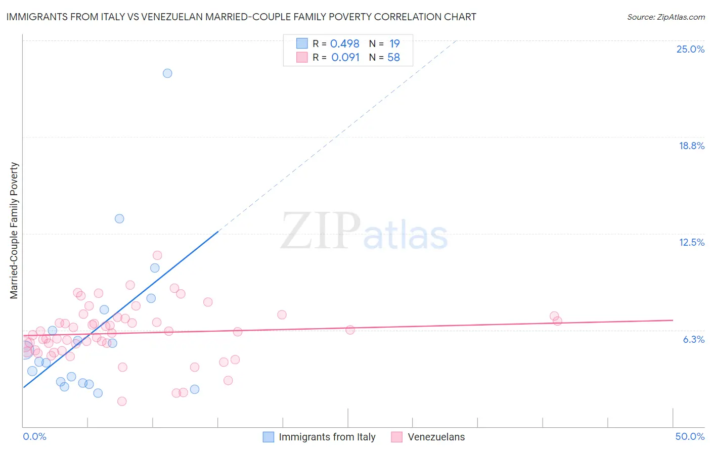 Immigrants from Italy vs Venezuelan Married-Couple Family Poverty
