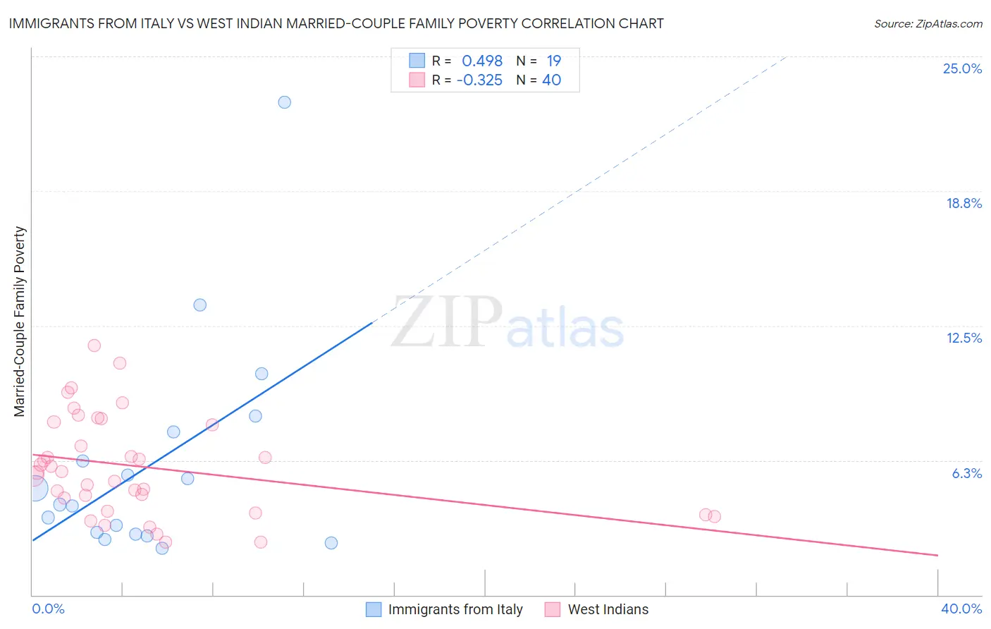 Immigrants from Italy vs West Indian Married-Couple Family Poverty
