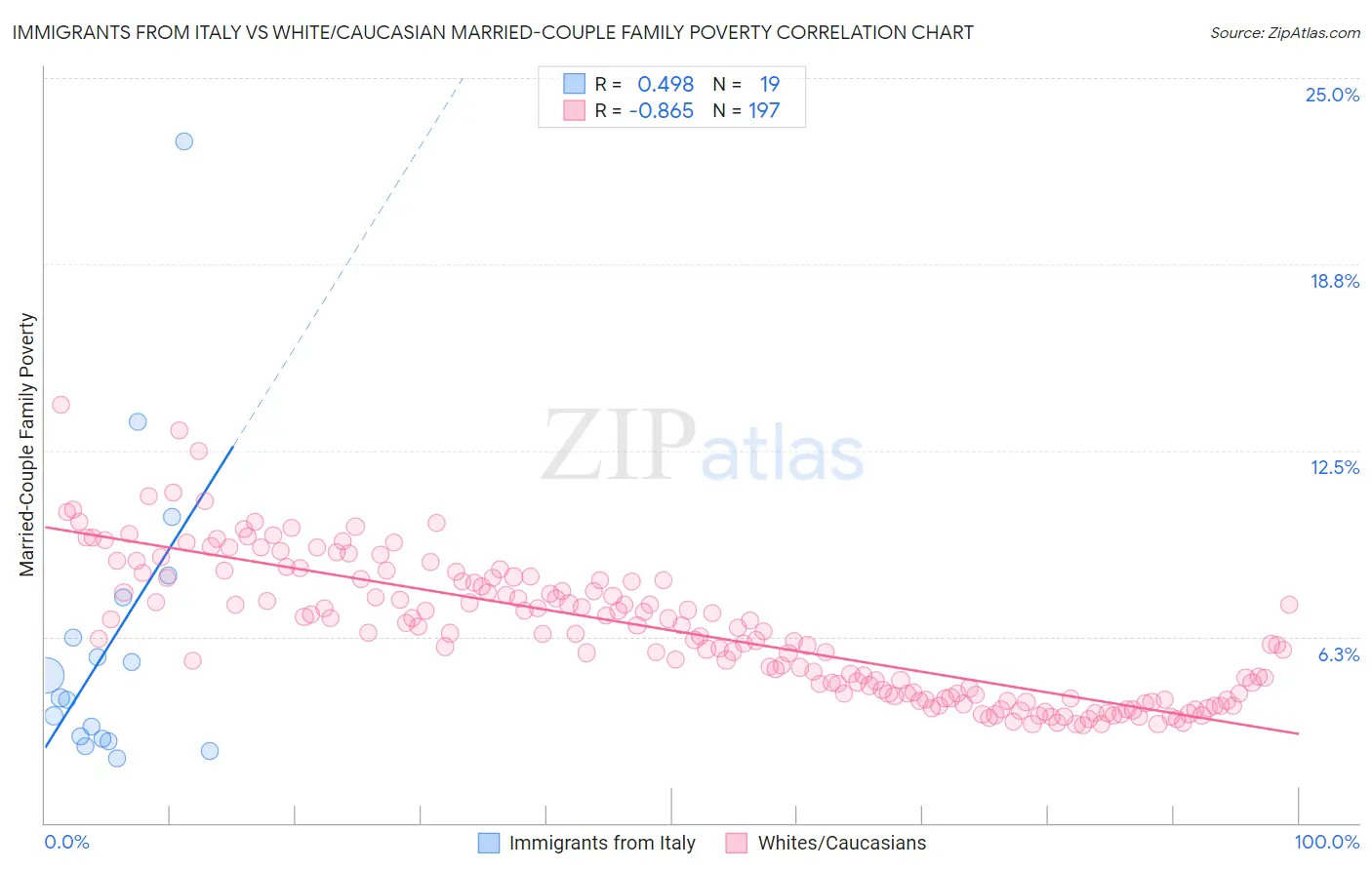 Immigrants from Italy vs White/Caucasian Married-Couple Family Poverty