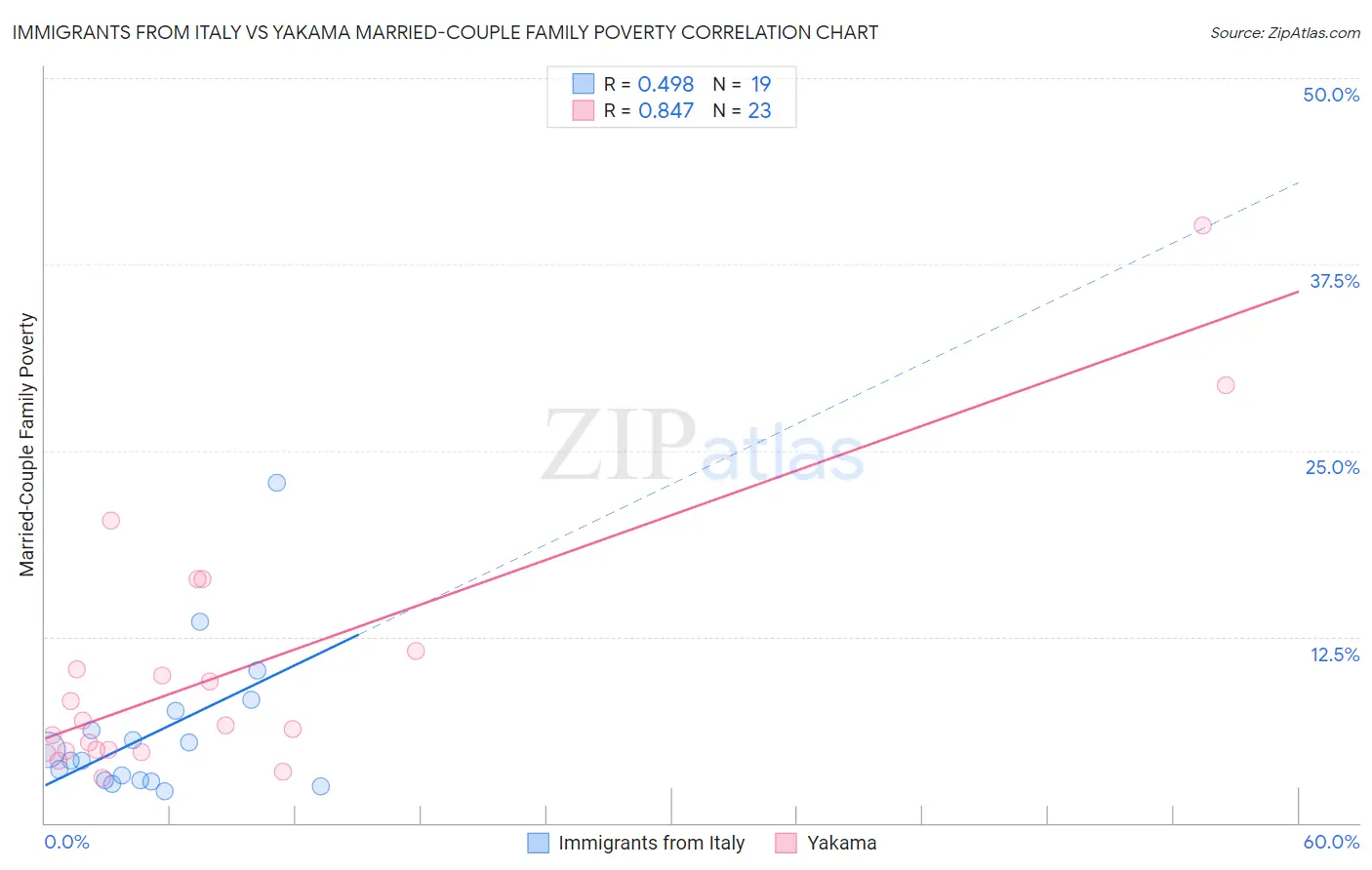 Immigrants from Italy vs Yakama Married-Couple Family Poverty