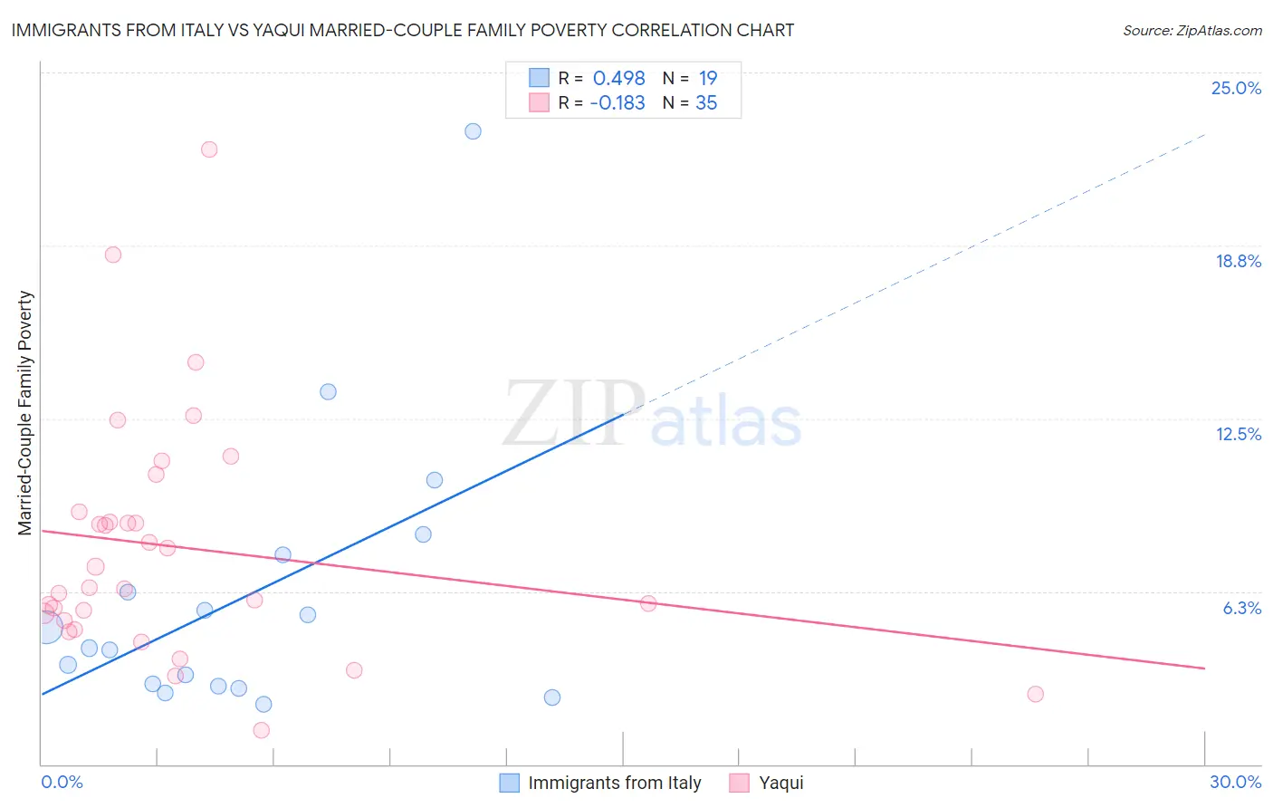Immigrants from Italy vs Yaqui Married-Couple Family Poverty