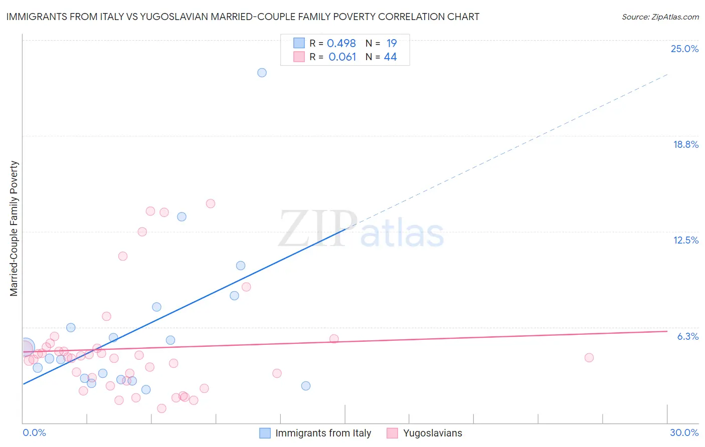 Immigrants from Italy vs Yugoslavian Married-Couple Family Poverty