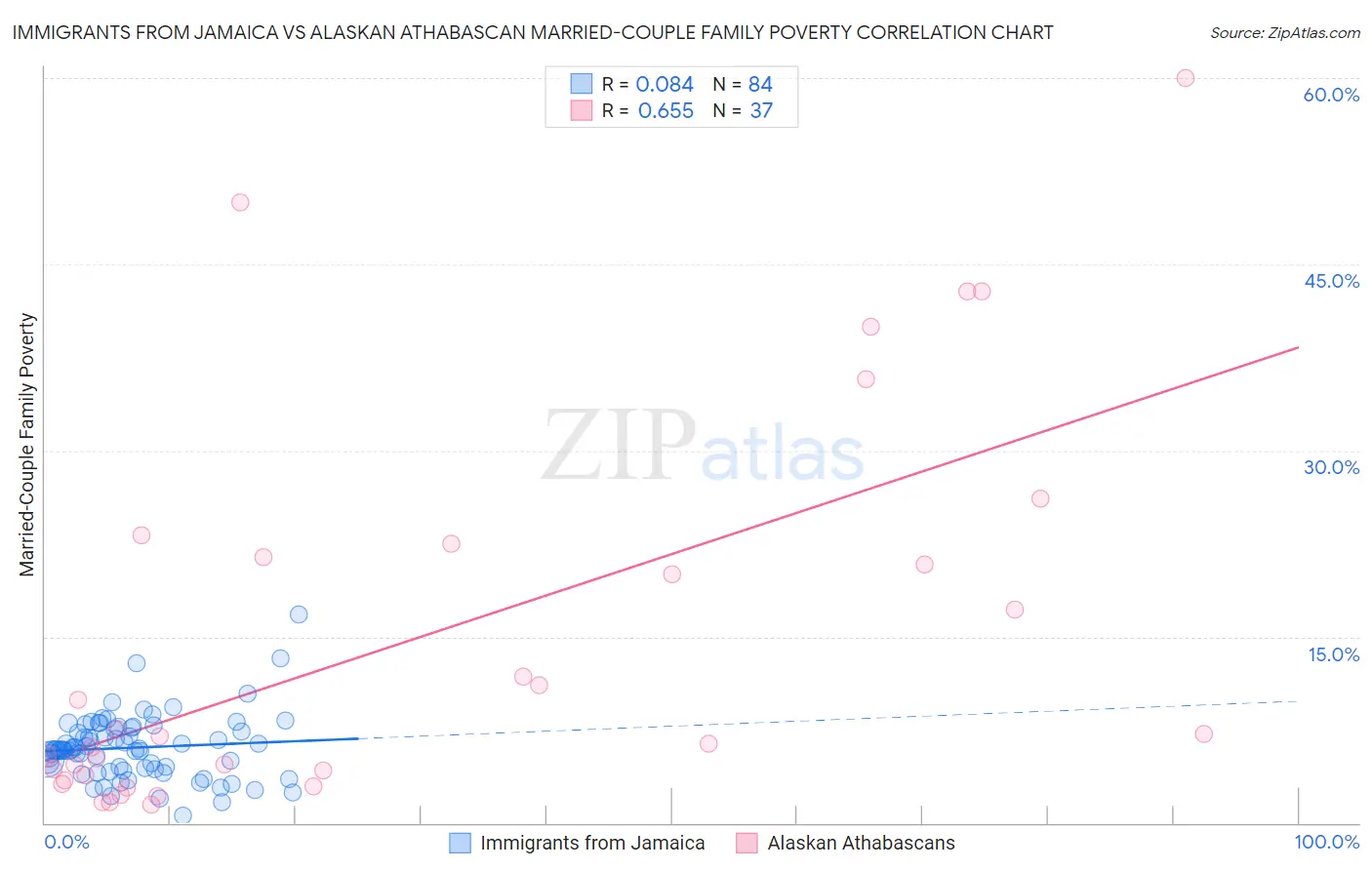 Immigrants from Jamaica vs Alaskan Athabascan Married-Couple Family Poverty