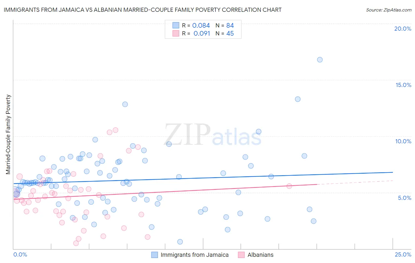 Immigrants from Jamaica vs Albanian Married-Couple Family Poverty