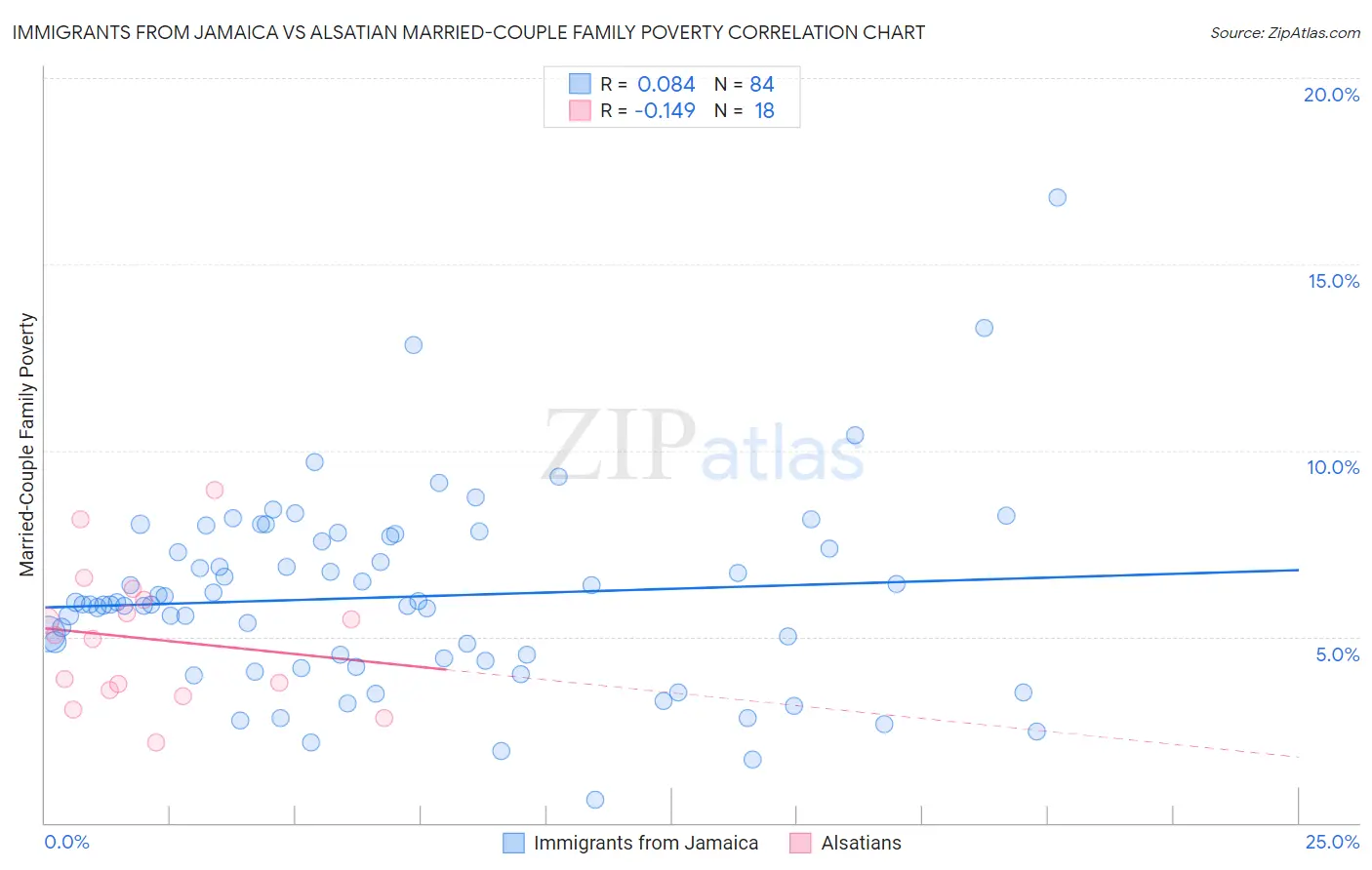 Immigrants from Jamaica vs Alsatian Married-Couple Family Poverty
