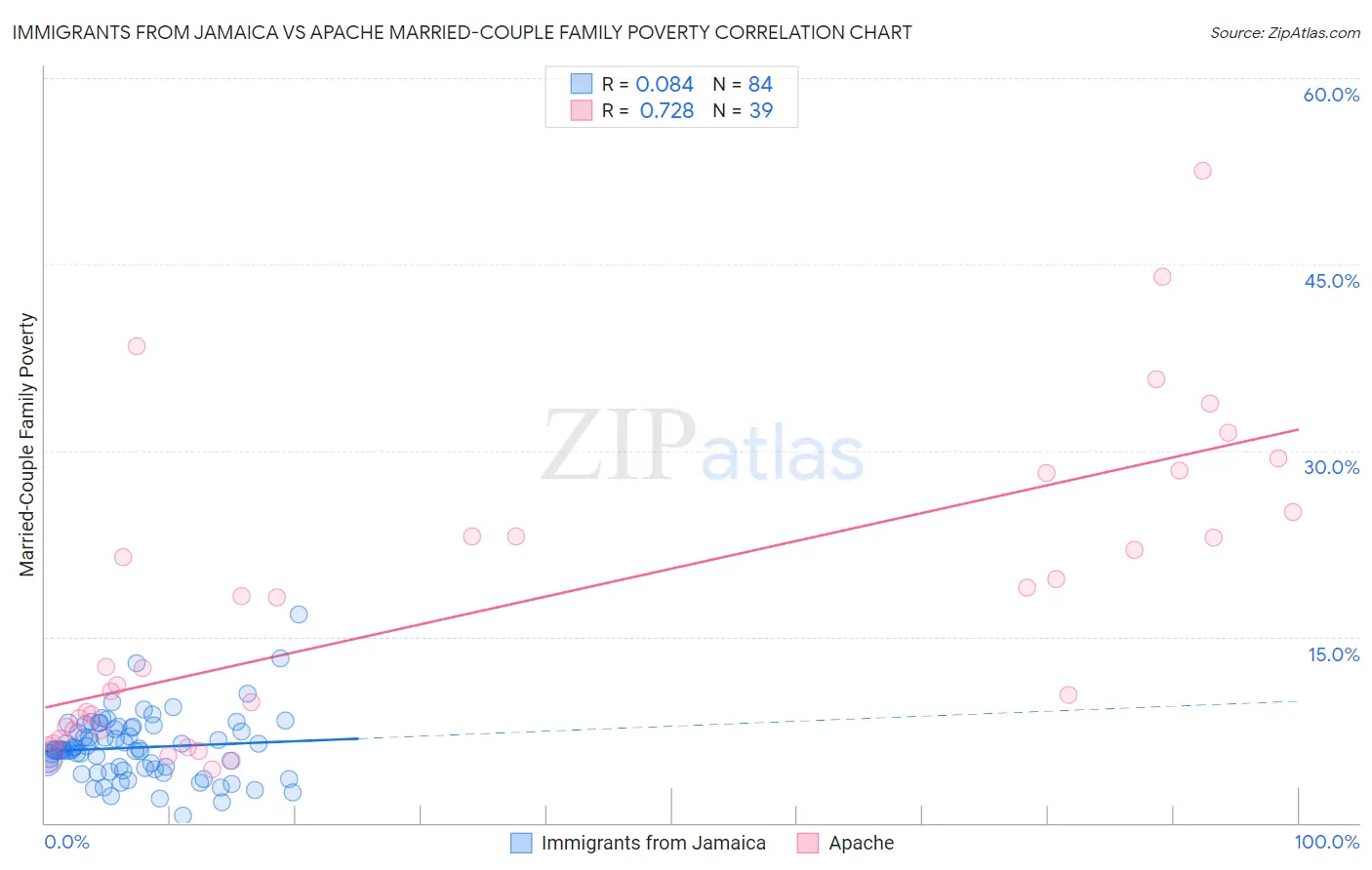 Immigrants from Jamaica vs Apache Married-Couple Family Poverty