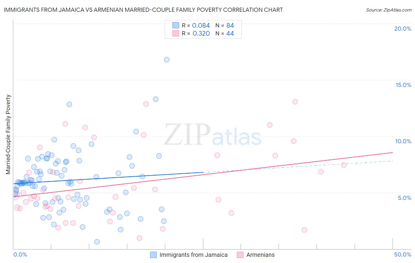 Immigrants from Jamaica vs Armenian Married-Couple Family Poverty