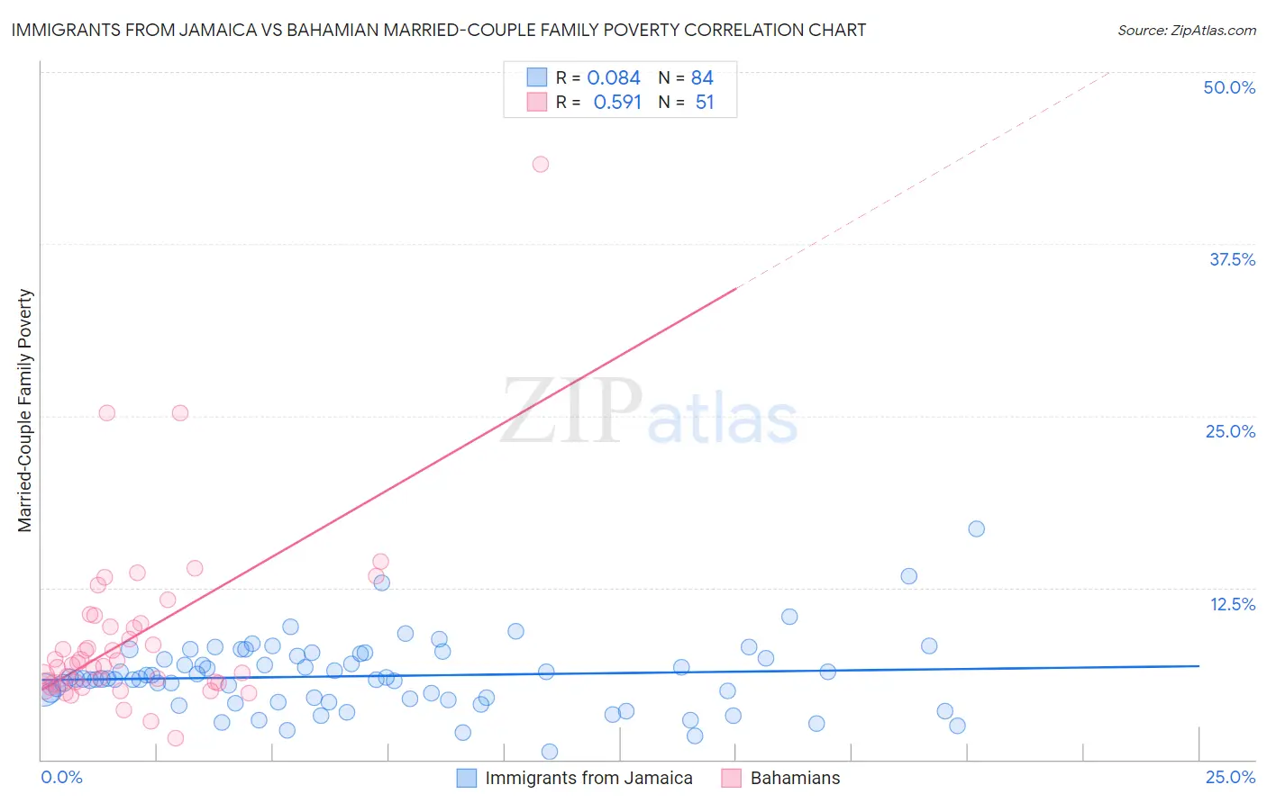 Immigrants from Jamaica vs Bahamian Married-Couple Family Poverty