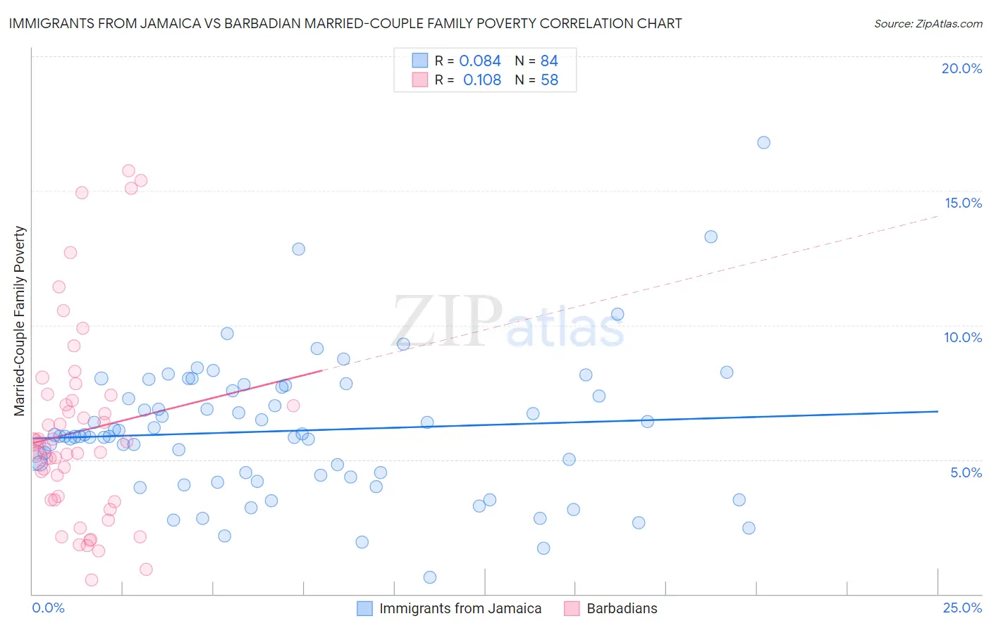 Immigrants from Jamaica vs Barbadian Married-Couple Family Poverty