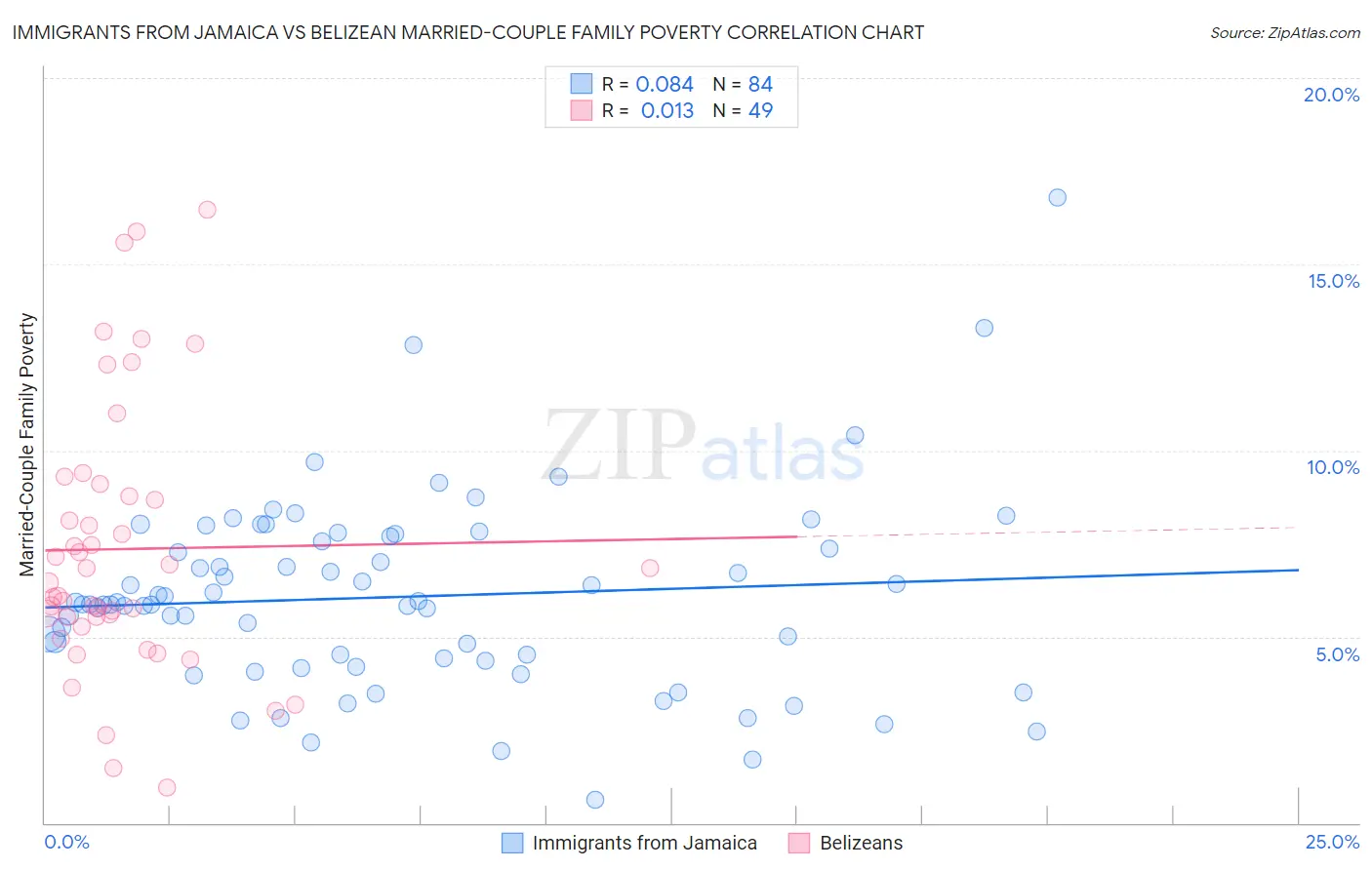 Immigrants from Jamaica vs Belizean Married-Couple Family Poverty