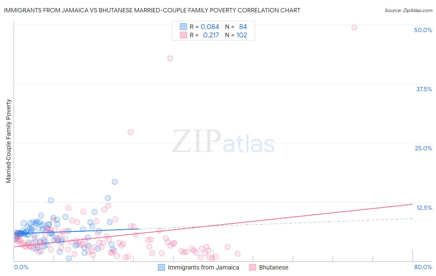 Immigrants from Jamaica vs Bhutanese Married-Couple Family Poverty