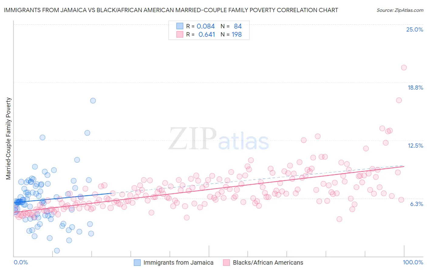 Immigrants from Jamaica vs Black/African American Married-Couple Family Poverty