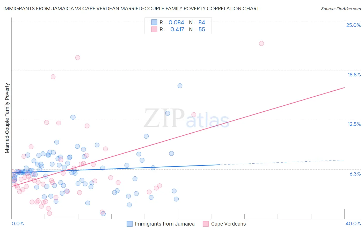 Immigrants from Jamaica vs Cape Verdean Married-Couple Family Poverty
