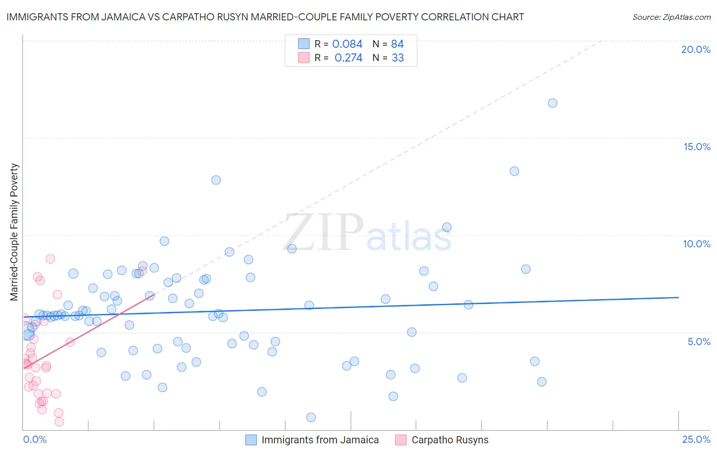 Immigrants from Jamaica vs Carpatho Rusyn Married-Couple Family Poverty