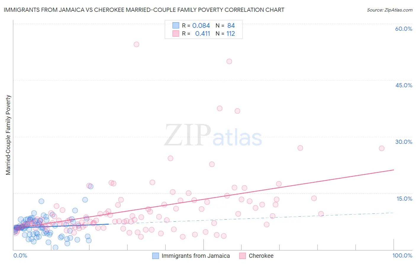 Immigrants from Jamaica vs Cherokee Married-Couple Family Poverty