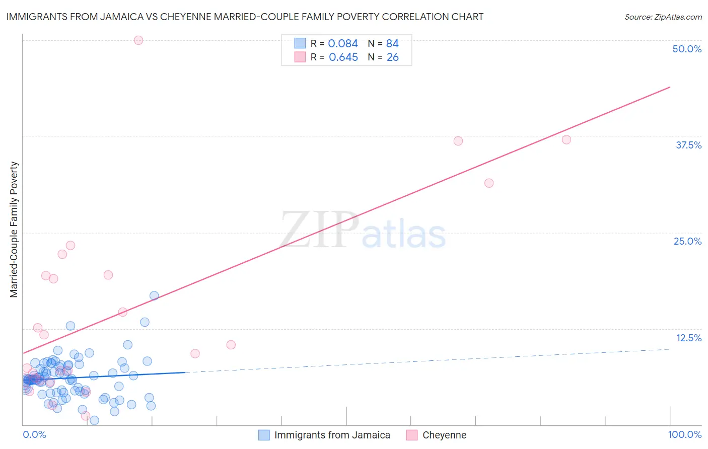 Immigrants from Jamaica vs Cheyenne Married-Couple Family Poverty
