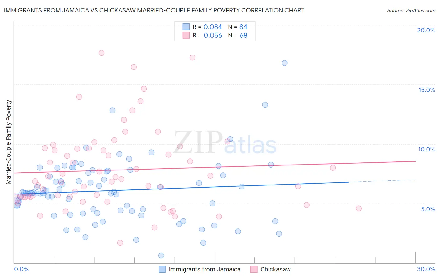 Immigrants from Jamaica vs Chickasaw Married-Couple Family Poverty