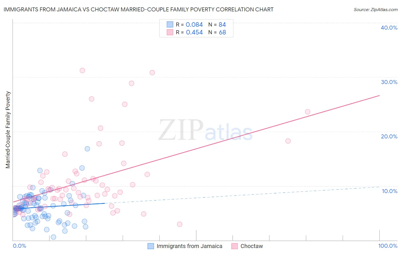 Immigrants from Jamaica vs Choctaw Married-Couple Family Poverty