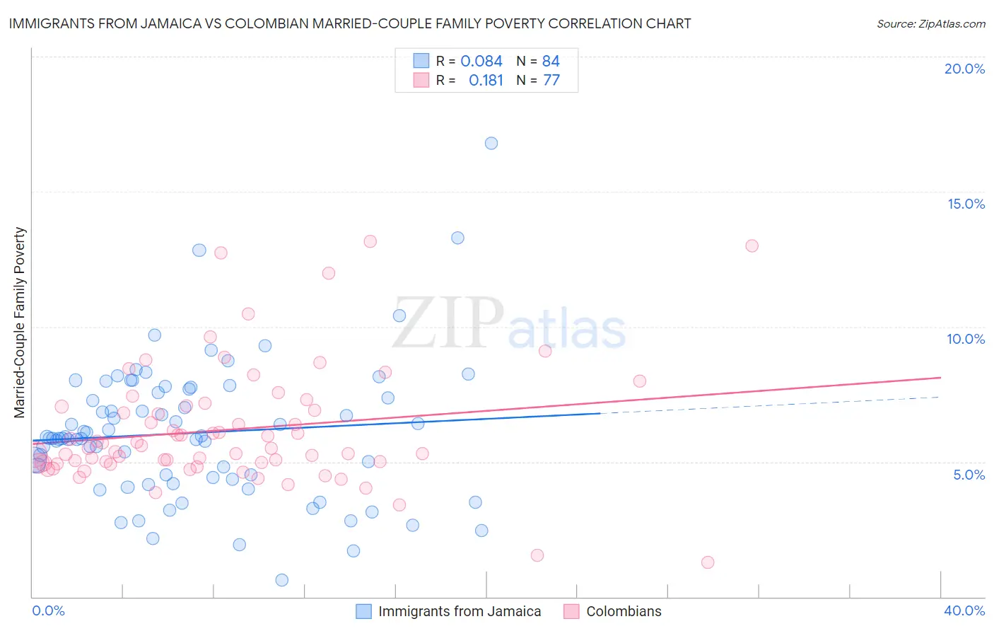 Immigrants from Jamaica vs Colombian Married-Couple Family Poverty