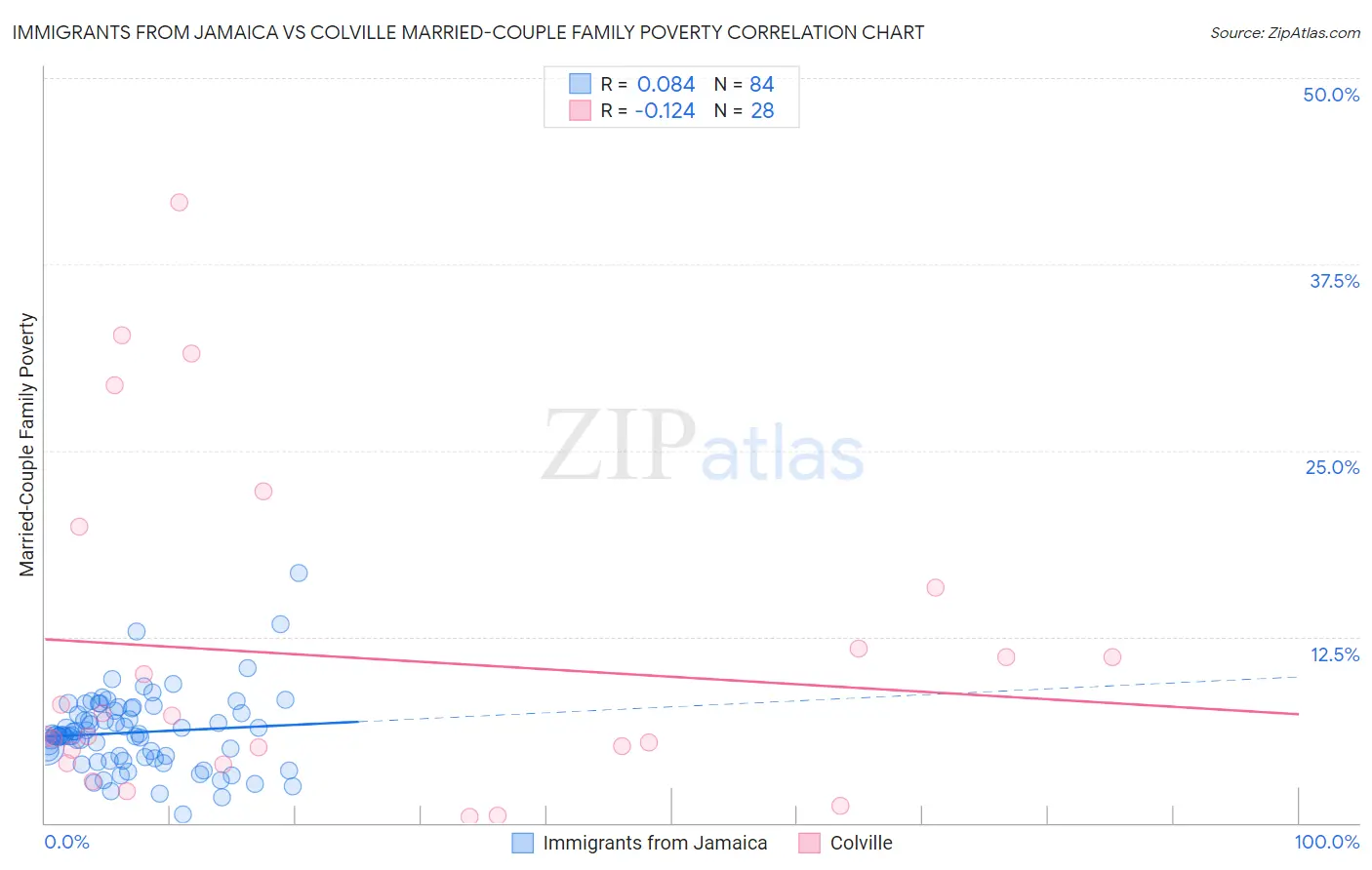 Immigrants from Jamaica vs Colville Married-Couple Family Poverty