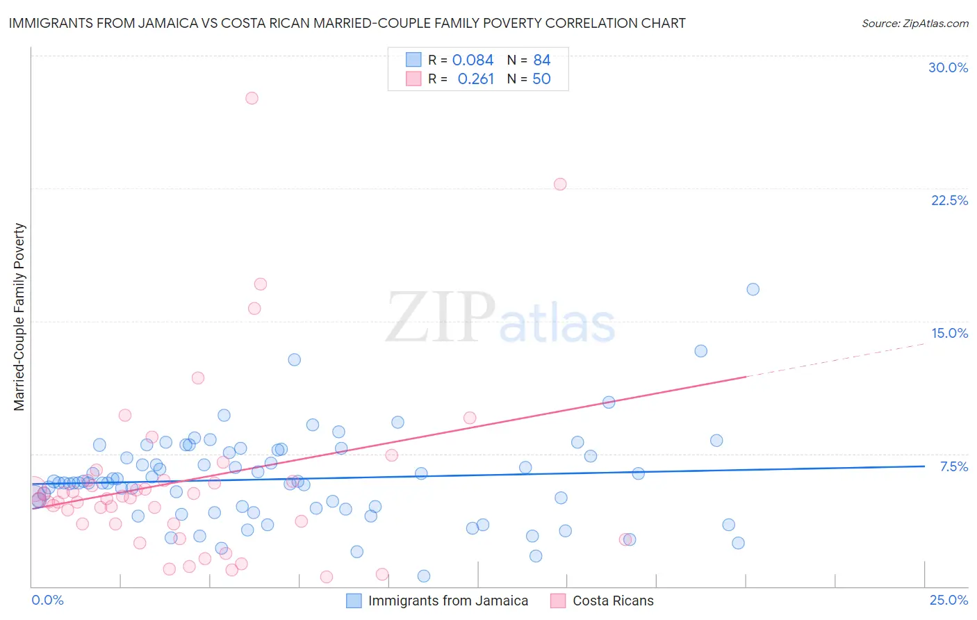 Immigrants from Jamaica vs Costa Rican Married-Couple Family Poverty