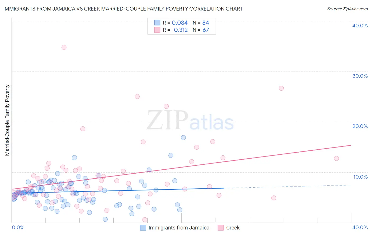 Immigrants from Jamaica vs Creek Married-Couple Family Poverty