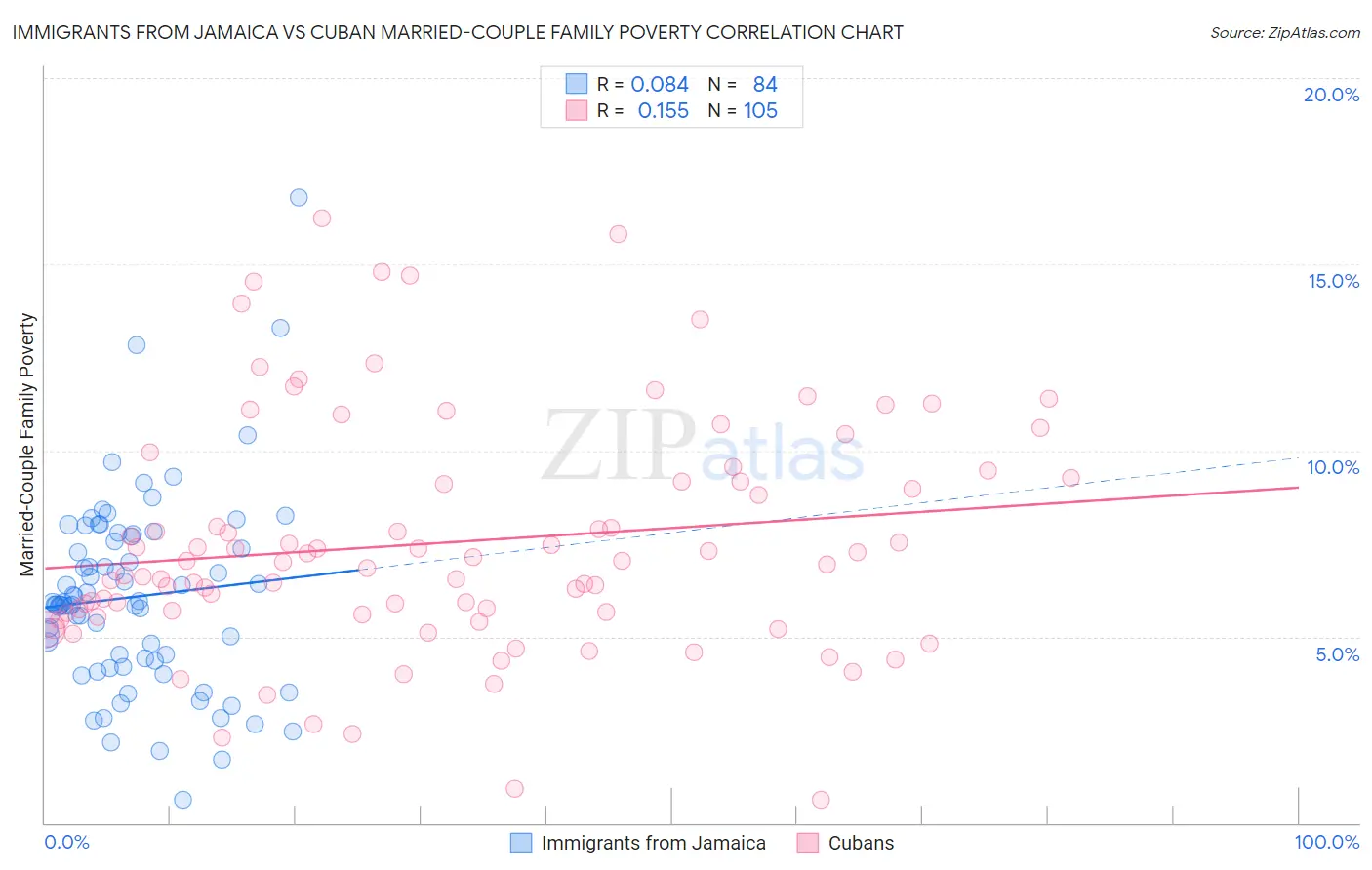 Immigrants from Jamaica vs Cuban Married-Couple Family Poverty