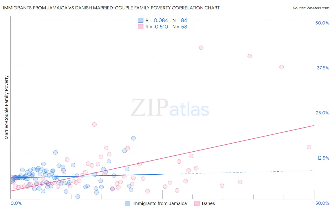 Immigrants from Jamaica vs Danish Married-Couple Family Poverty