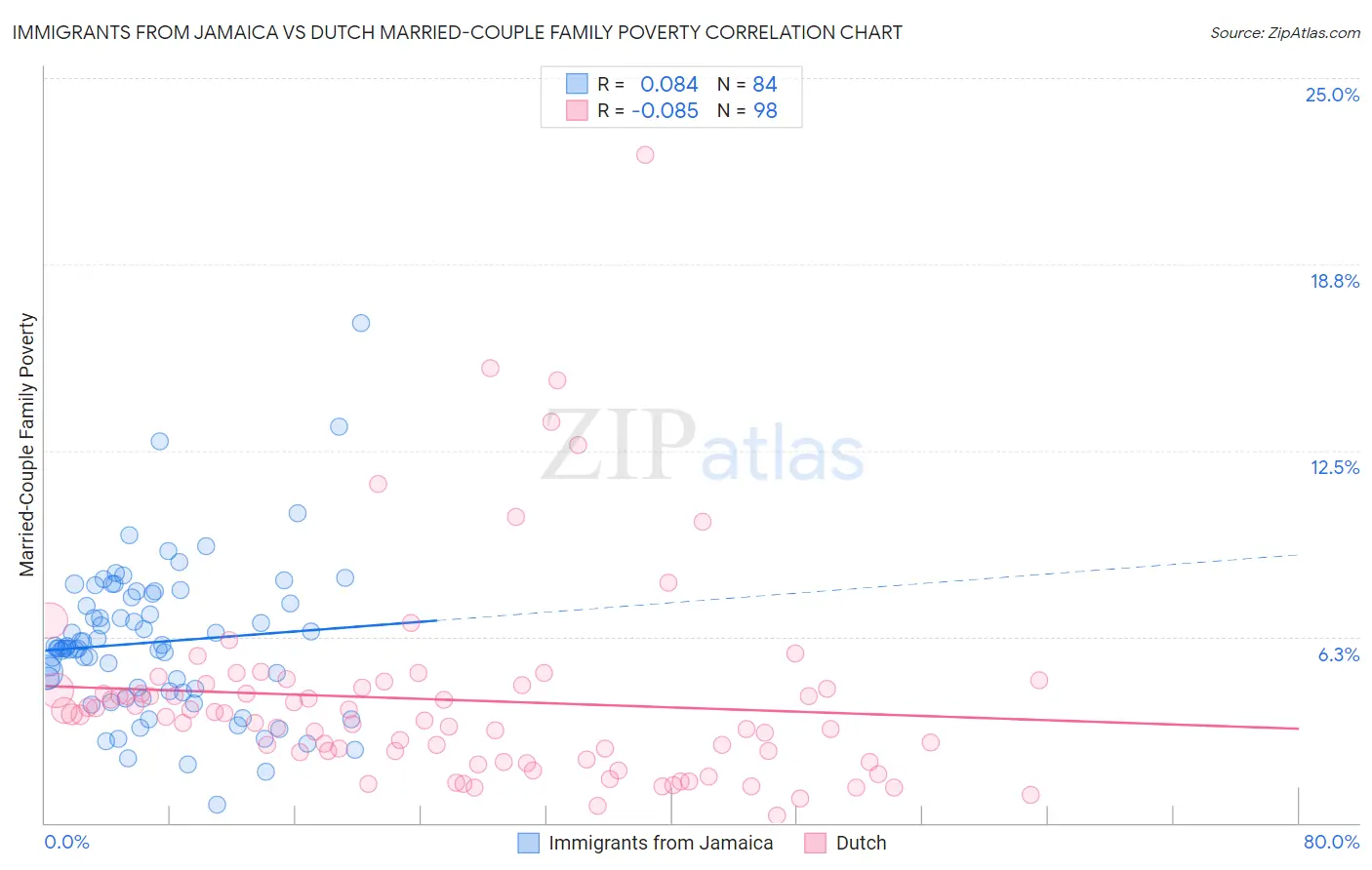 Immigrants from Jamaica vs Dutch Married-Couple Family Poverty