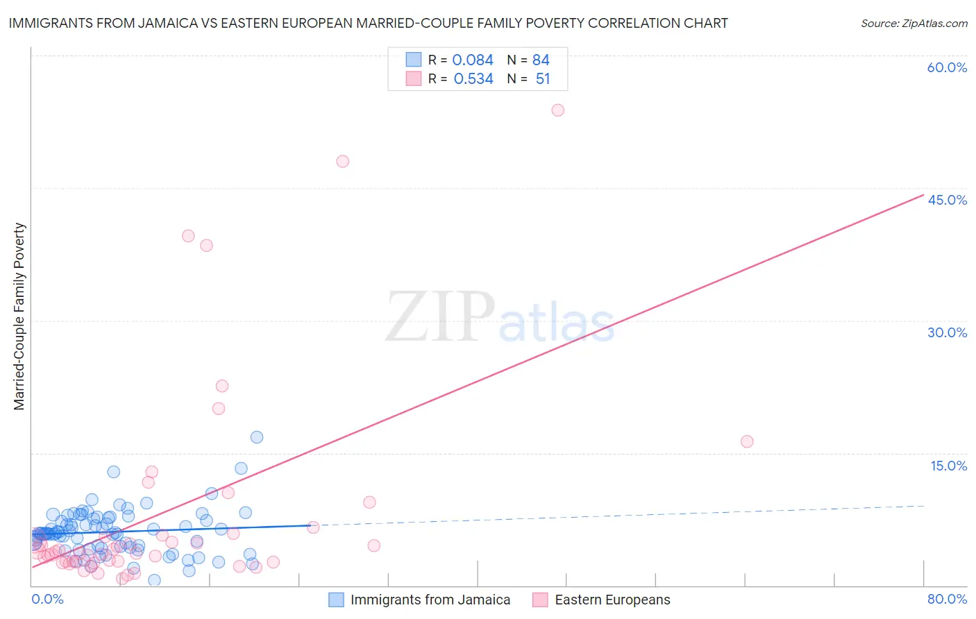 Immigrants from Jamaica vs Eastern European Married-Couple Family Poverty