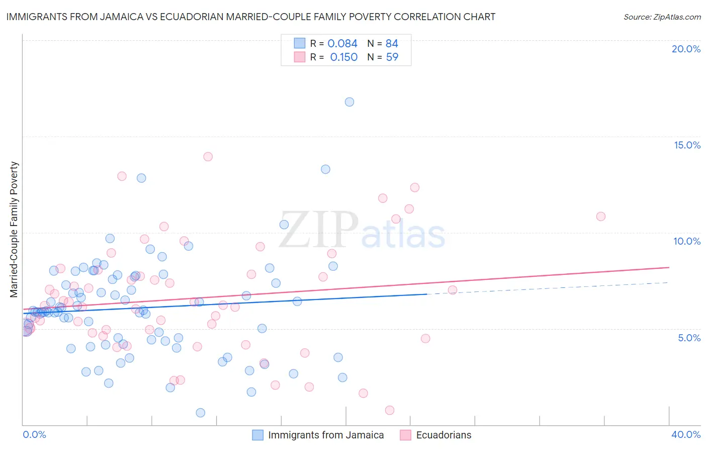 Immigrants from Jamaica vs Ecuadorian Married-Couple Family Poverty