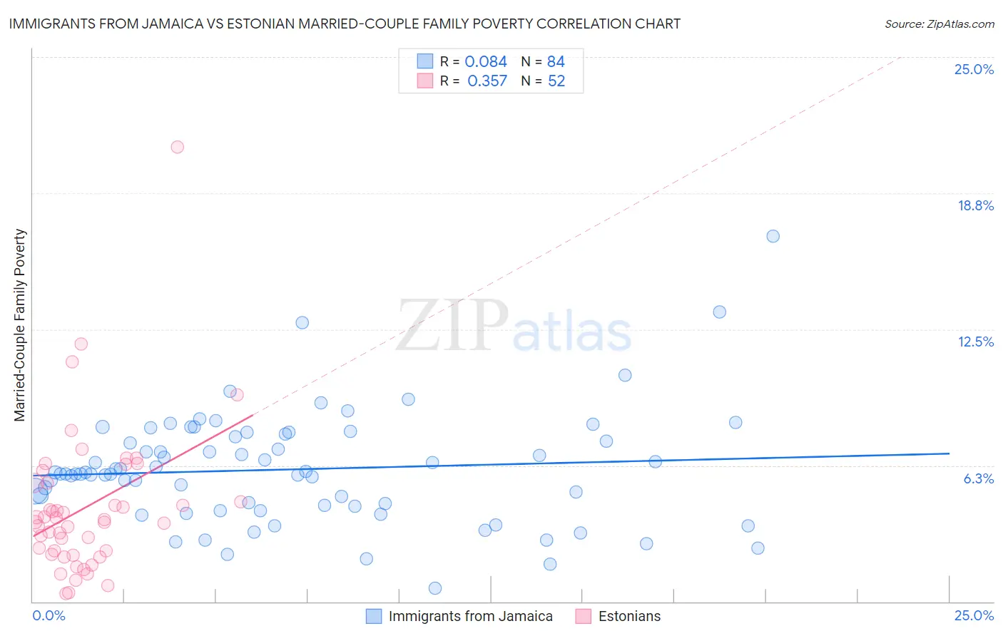 Immigrants from Jamaica vs Estonian Married-Couple Family Poverty