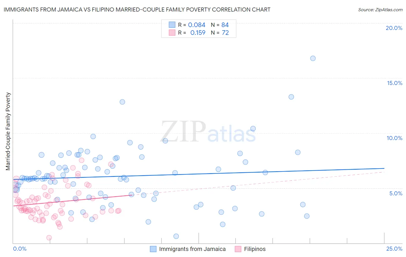 Immigrants from Jamaica vs Filipino Married-Couple Family Poverty