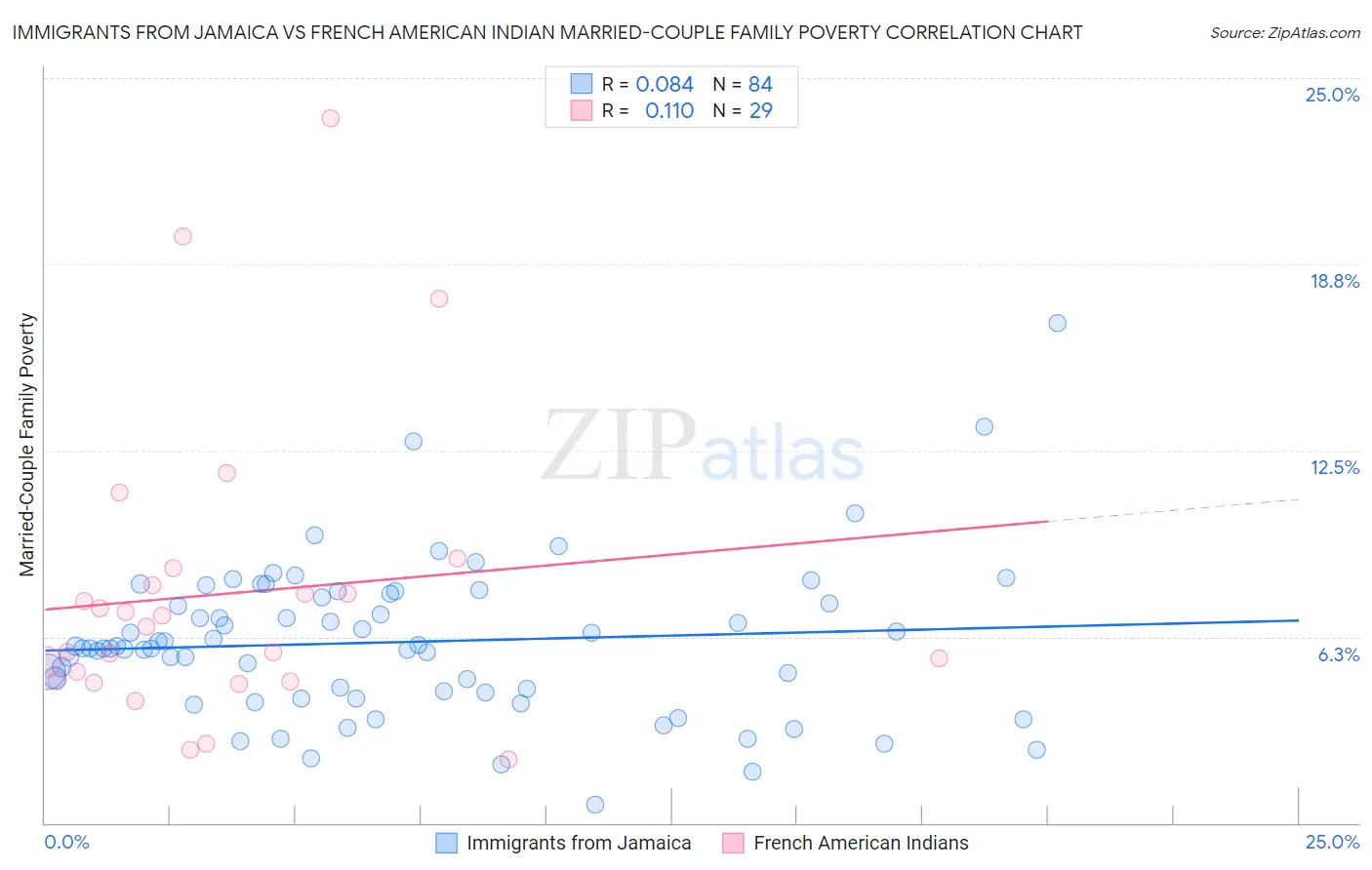 Immigrants from Jamaica vs French American Indian Married-Couple Family Poverty