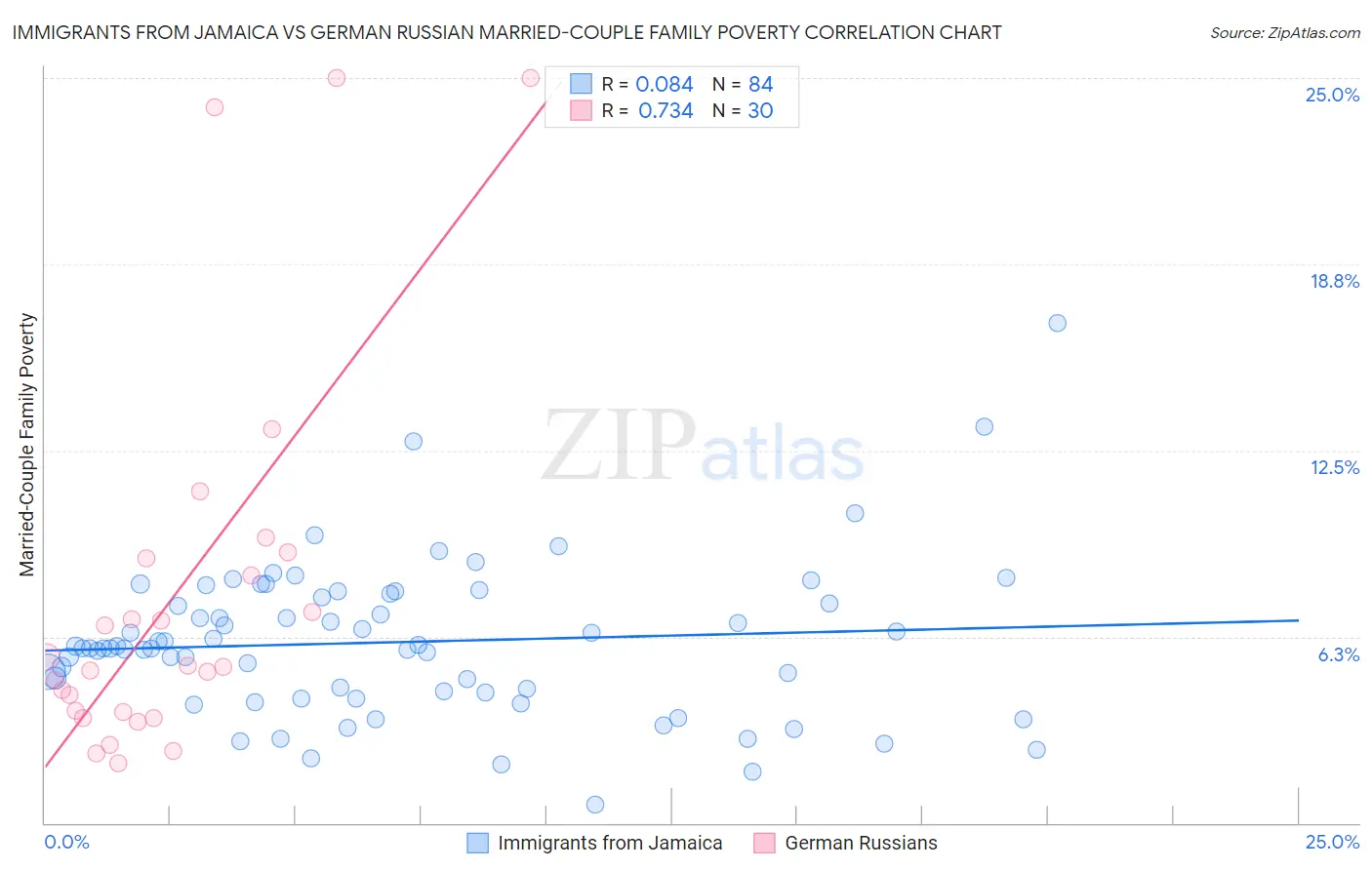 Immigrants from Jamaica vs German Russian Married-Couple Family Poverty