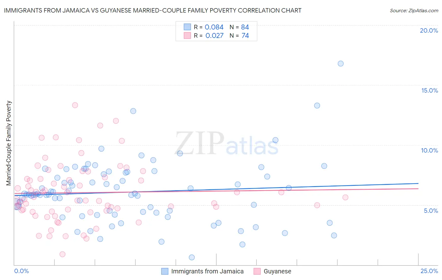 Immigrants from Jamaica vs Guyanese Married-Couple Family Poverty