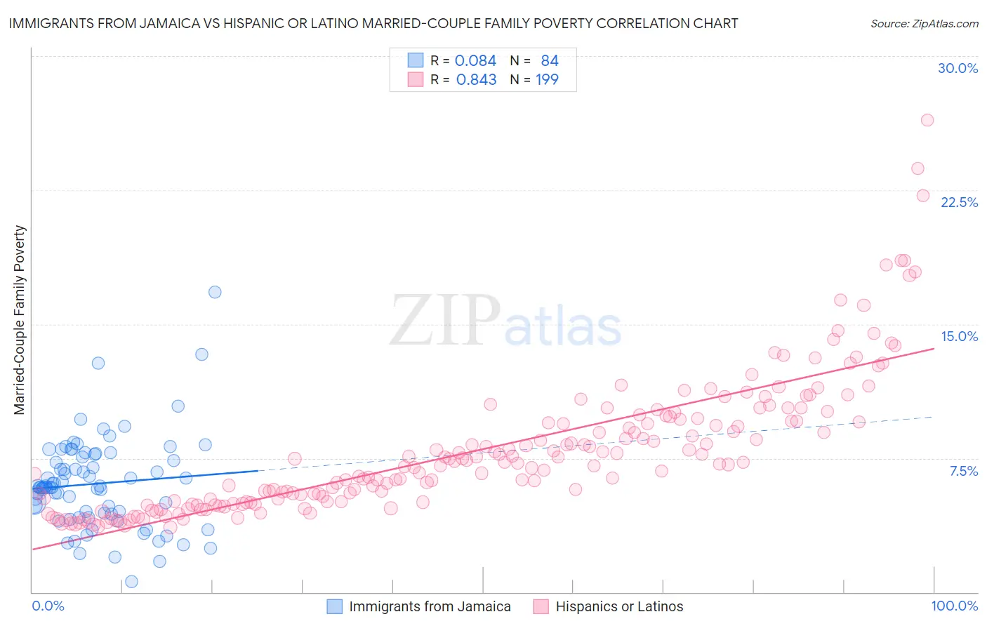 Immigrants from Jamaica vs Hispanic or Latino Married-Couple Family Poverty