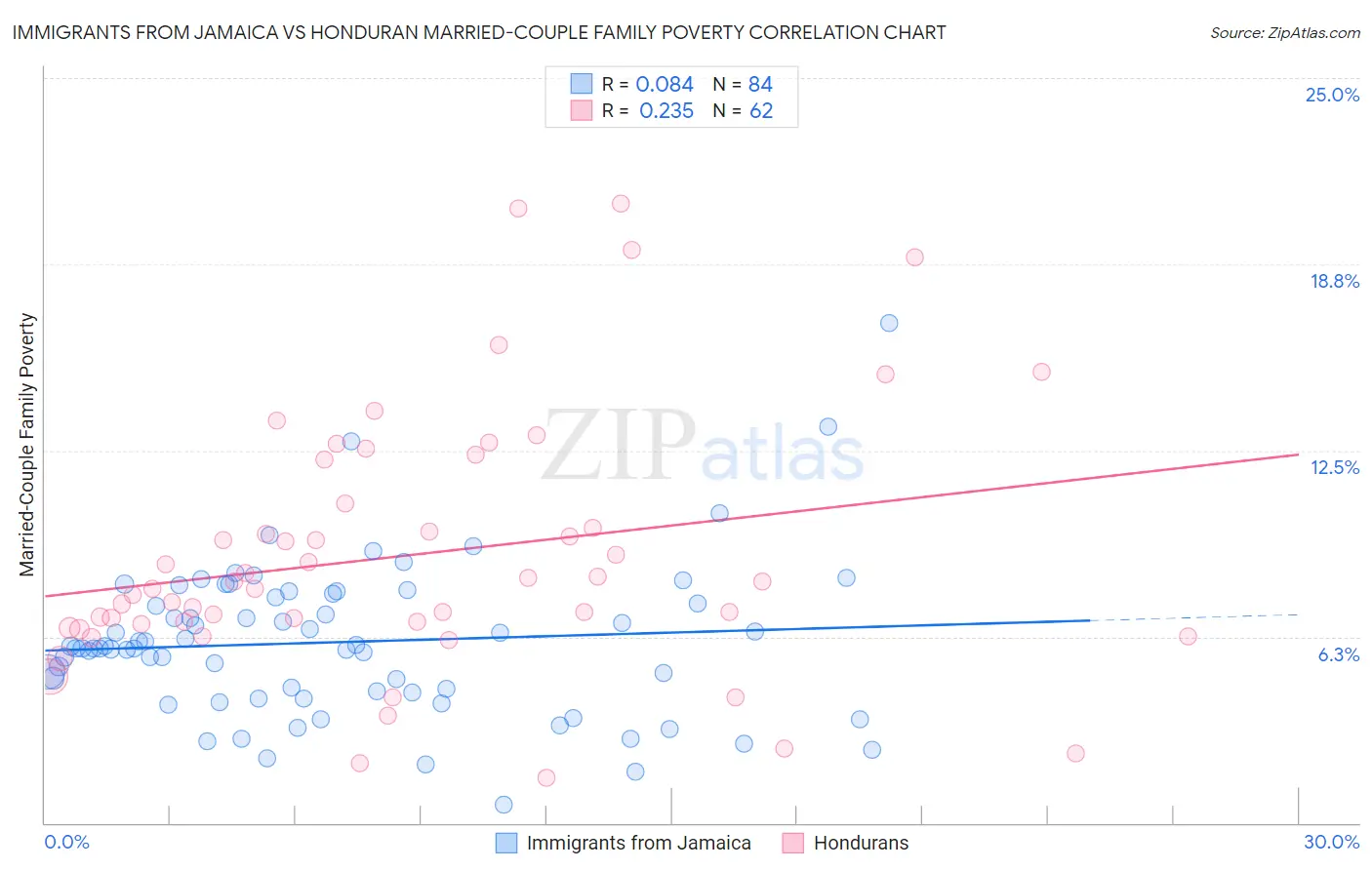 Immigrants from Jamaica vs Honduran Married-Couple Family Poverty